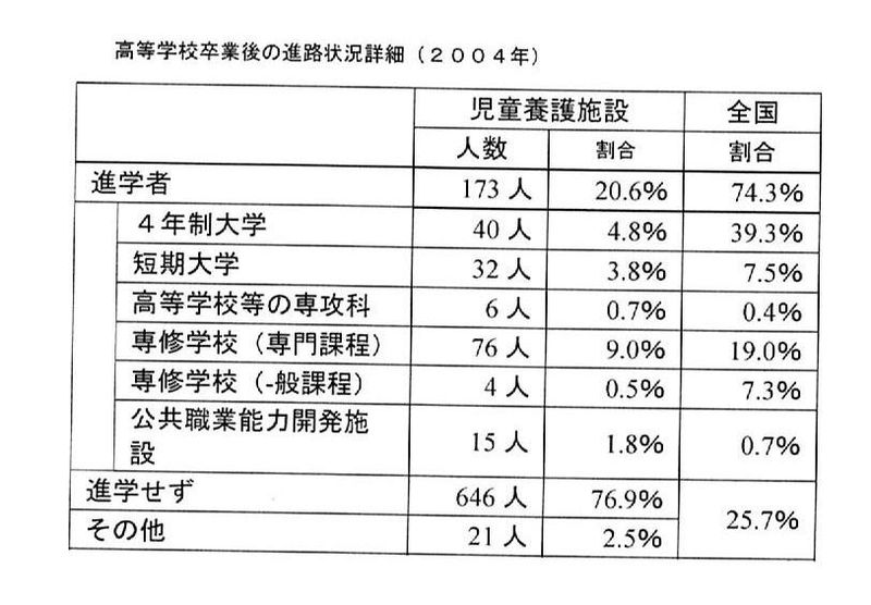 児童養護施設の進学率b