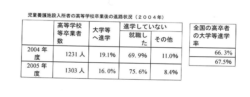 児童養護施設の進学率a