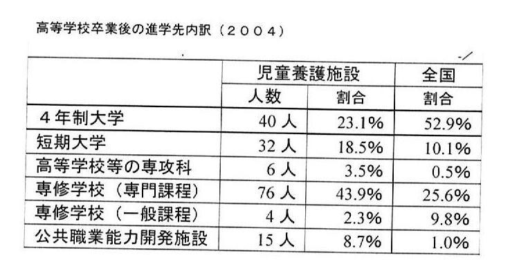 児童養護施設の進学率c